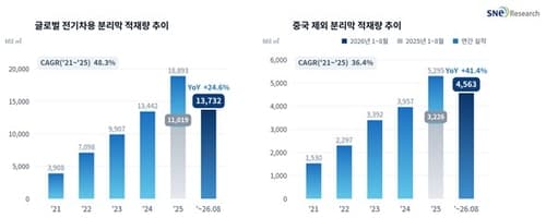 1∼8월 배터리 분리막 적재량 25% 증가