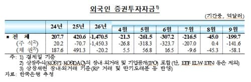 9월 외국인 증권 199억7천만달러 순유출