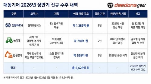 대동기어, 상반기 2628억 수주로 작년 연매출 상회