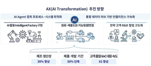 포스코퓨처엠, 전사 AI 전환으로 생산성 30%↑