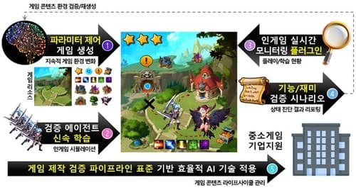 ETRI, AI 게임 제작·검증 플랫폼 개발