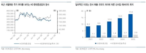 유안타, HD현대마린솔루션 목표가 44만8천원 상향