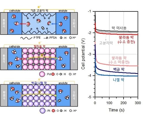에너지연, 팔라듐 막 이온 선택 원리 규명