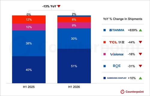폴더블 패널, 하반기 71% 반등 전망