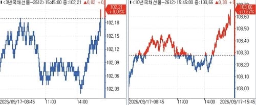 매파 FOMC에 국채 단기물 금리 상승