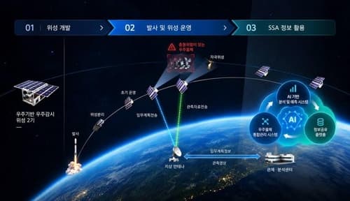 한화시스템, AI 우주 충돌 예측 체계 개발