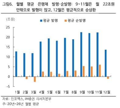 4분기 은행채 69조 만기, 채권시장 부담 가중