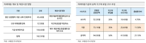 WGBI 편입 마무리, 미래대응기금 채권 수요로 주목