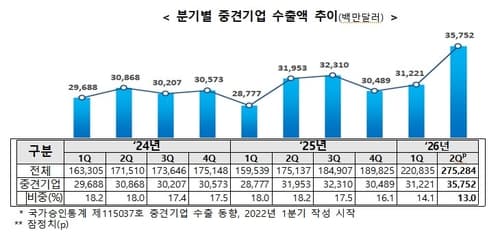 중견기업 2분기 수출 357.5억 달러, 역대 최고