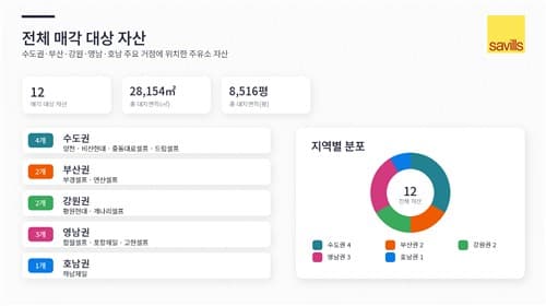 세빌스코리아, 코람코 주유소 12곳 매각 단독 주관