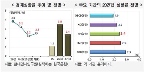 현대경제연구원, 반도체 호조에 성장률 3.5% 상향
