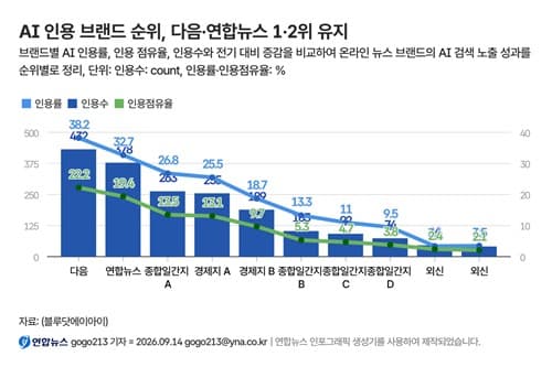 연합뉴스, 생성형 AI 검색 인용 1위
