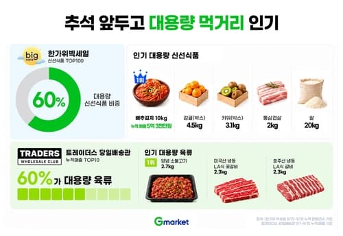 G마켓, 추석 대용량 먹거리 수요 급증
