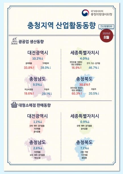 충북 8월 광공업생산, 전년 대비 30.6% 증가