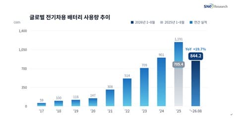 1~8월 전기차 배터리 중국 점유율 73.3%, K배터리 하락