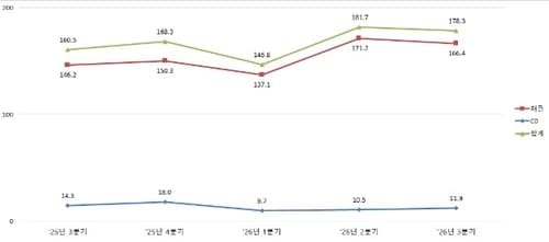 3분기 채권·CD 발행 178.3조, 특수채 43.1%