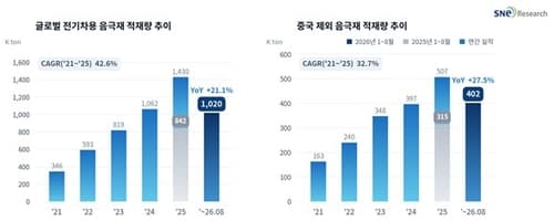 1∼8월 배터리 음극재 적재량 21.1% 증가
