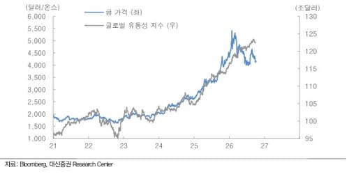대신증권, 내년 금 전고점 상회 어려울 것 전망