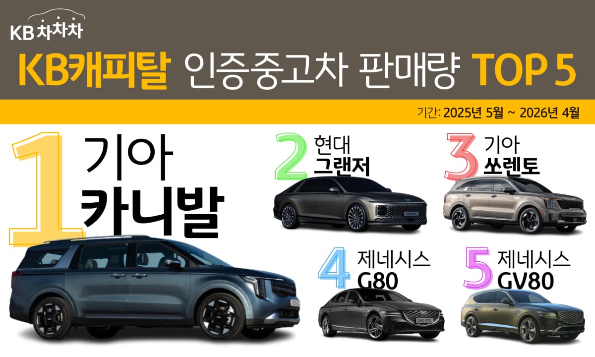 KB캐피탈 인증중고차 1위 기아 카니발