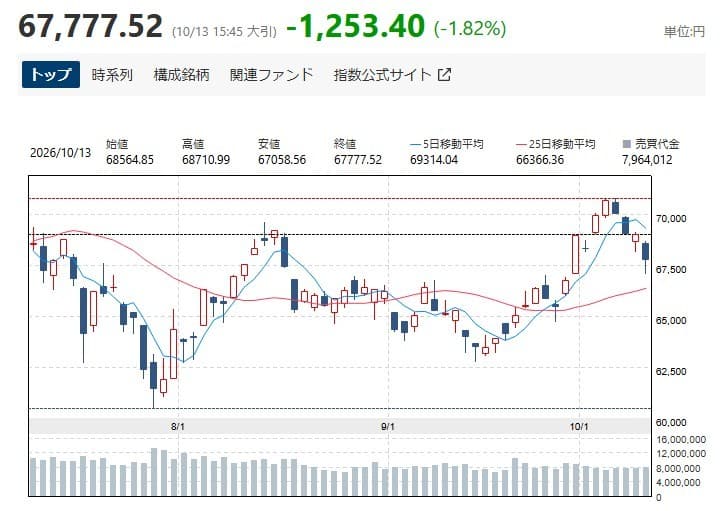 AI 의구심에 아시아 증시 동반 급락