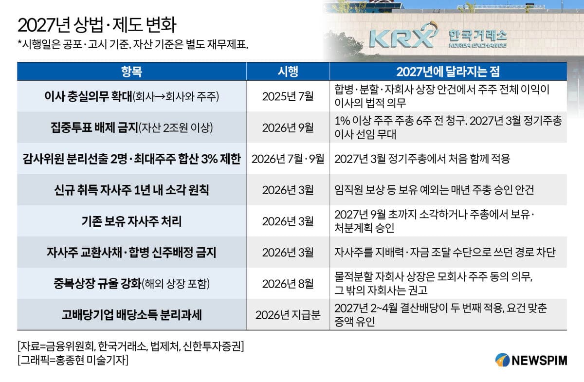 내년 자사주 소각 수혜, 미래에셋·HD현대·포스코