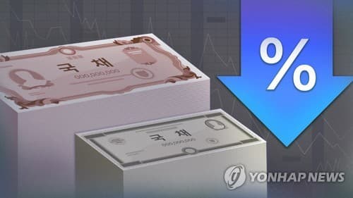 금통위 앞두고 국고채 금리 상승, 3년물 3.877%